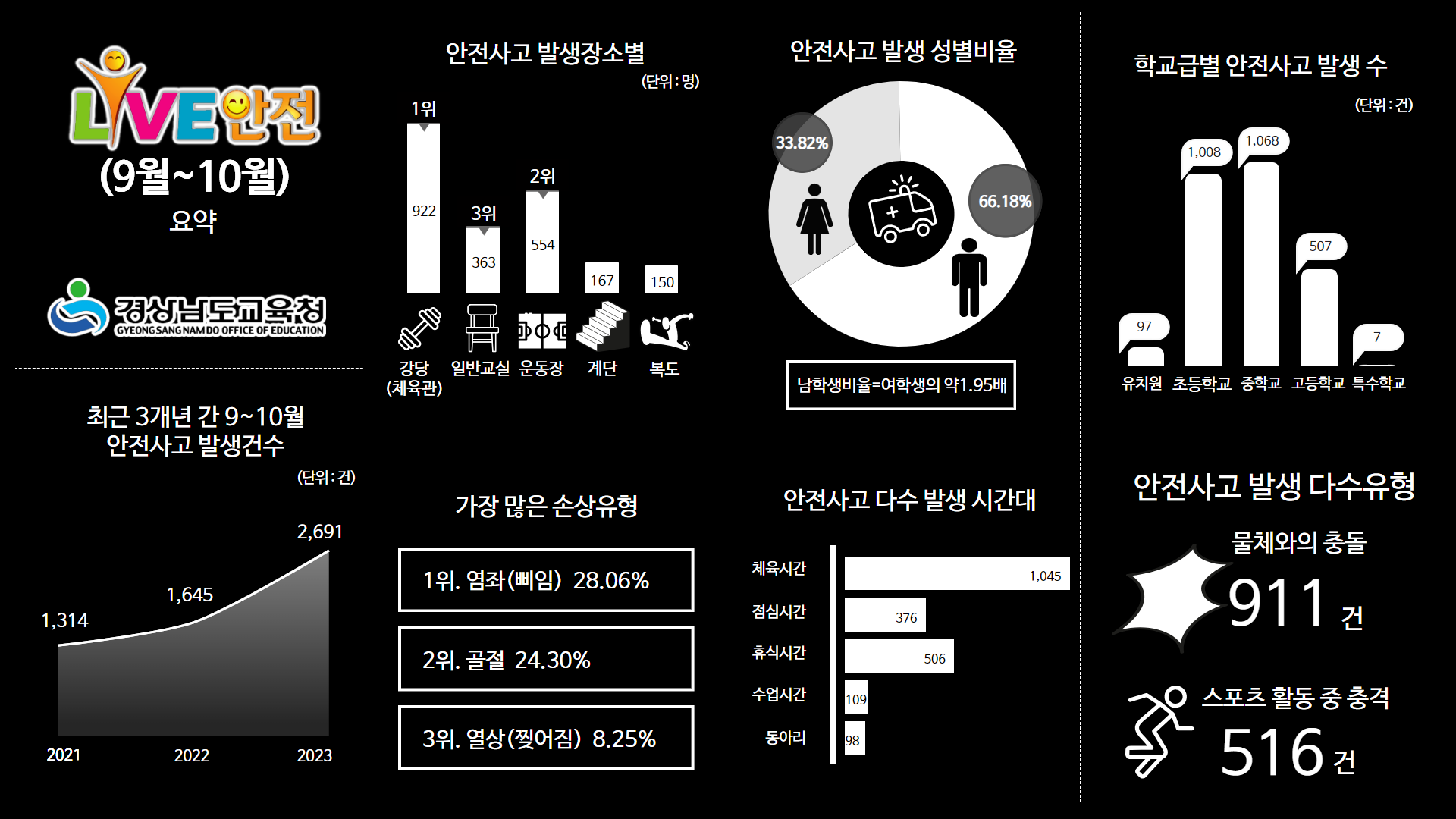 1. 라이브안전 예보(2024년 9~10월)(요약).png